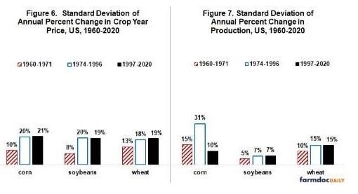 Stock-to-Use Ratios of US Corn, Soybeans, and Wheat Since 1960